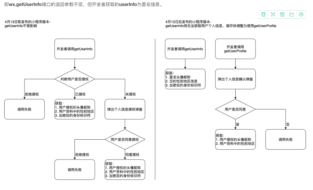 小程序登錄接口調(diào)整