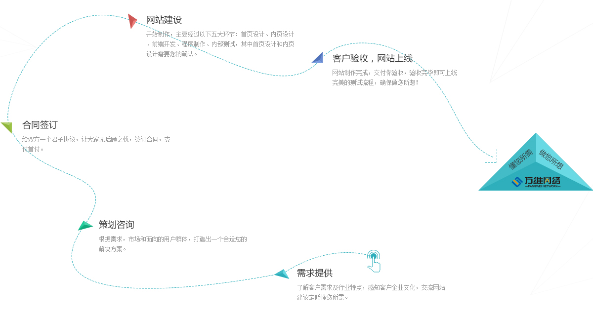 開發(fā)流程