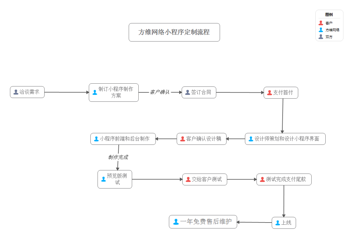 小程序定制流程圖