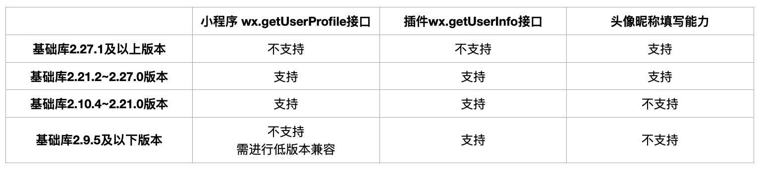 微信小程序開發(fā)