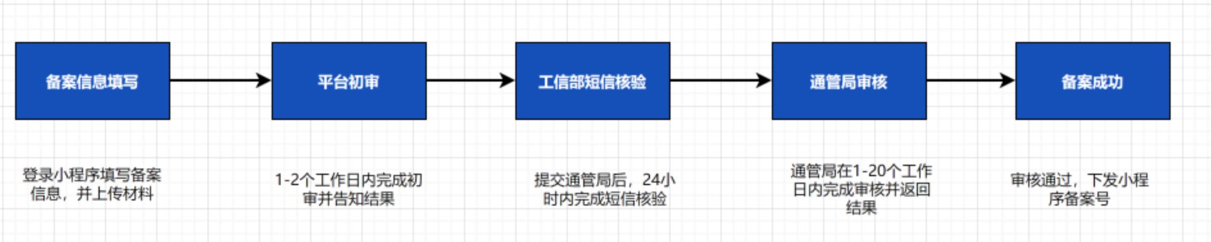 小程序備案流程